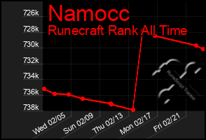 Total Graph of Namocc