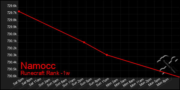 Last 7 Days Graph of Namocc