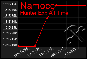 Total Graph of Namocc