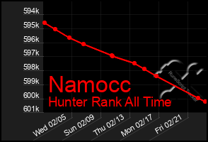 Total Graph of Namocc