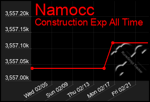 Total Graph of Namocc