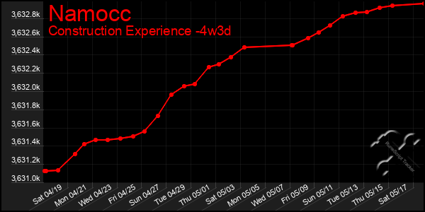 Last 31 Days Graph of Namocc