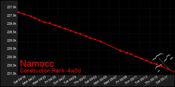 Last 31 Days Graph of Namocc