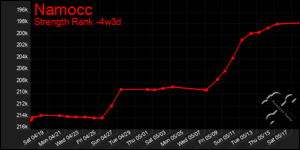 Last 31 Days Graph of Namocc