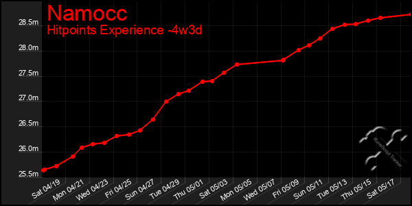 Last 31 Days Graph of Namocc