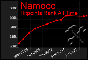 Total Graph of Namocc