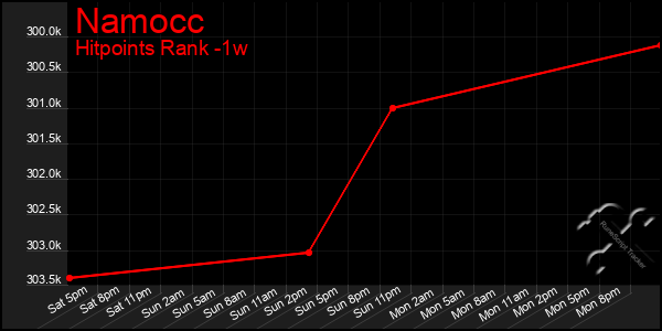 Last 7 Days Graph of Namocc