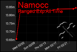 Total Graph of Namocc