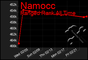 Total Graph of Namocc