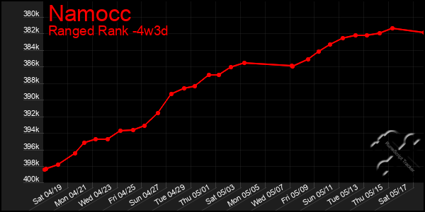 Last 31 Days Graph of Namocc