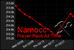 Total Graph of Namocc