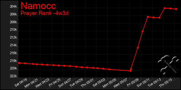 Last 31 Days Graph of Namocc