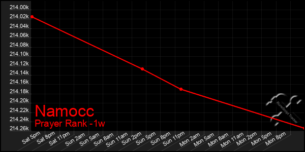 Last 7 Days Graph of Namocc