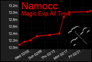 Total Graph of Namocc