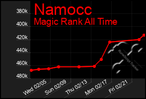 Total Graph of Namocc