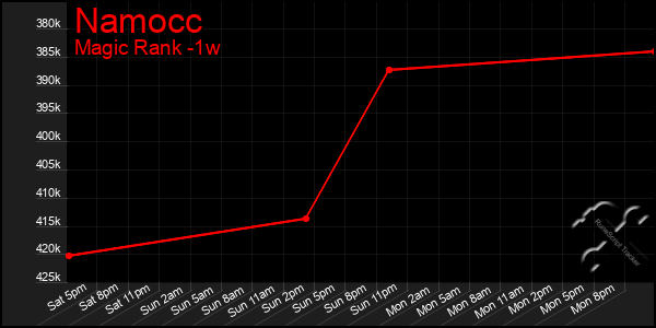 Last 7 Days Graph of Namocc