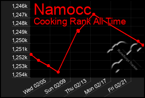 Total Graph of Namocc