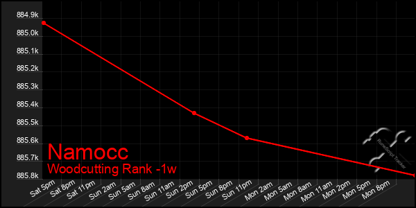 Last 7 Days Graph of Namocc