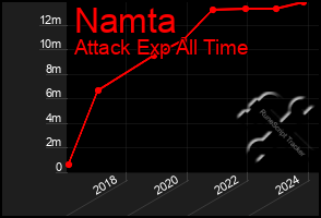 Total Graph of Namta