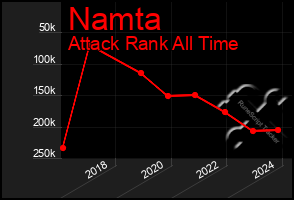 Total Graph of Namta