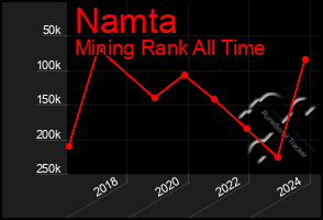 Total Graph of Namta