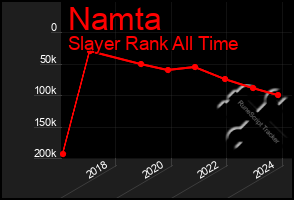 Total Graph of Namta