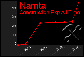 Total Graph of Namta