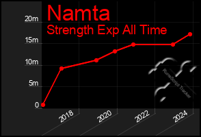 Total Graph of Namta