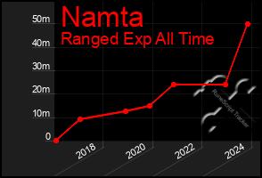 Total Graph of Namta