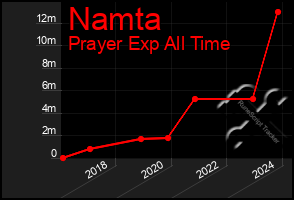 Total Graph of Namta