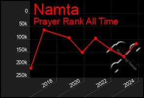 Total Graph of Namta