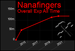 Total Graph of Nanafingers