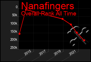 Total Graph of Nanafingers