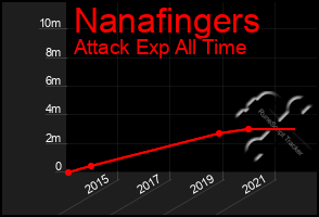 Total Graph of Nanafingers