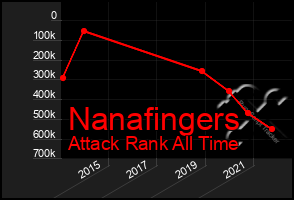 Total Graph of Nanafingers