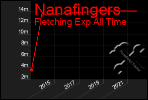 Total Graph of Nanafingers