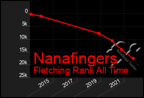 Total Graph of Nanafingers