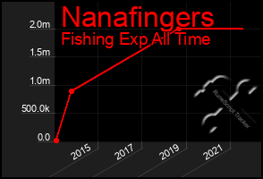 Total Graph of Nanafingers