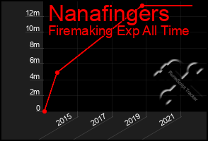 Total Graph of Nanafingers