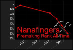 Total Graph of Nanafingers