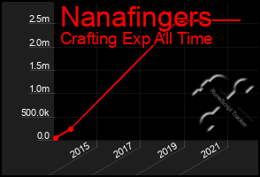 Total Graph of Nanafingers