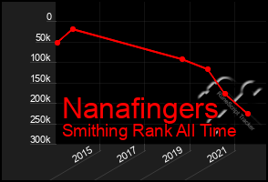 Total Graph of Nanafingers