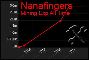 Total Graph of Nanafingers