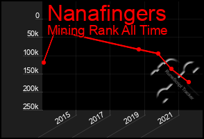 Total Graph of Nanafingers