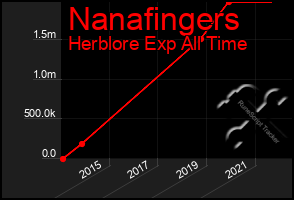 Total Graph of Nanafingers