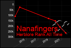 Total Graph of Nanafingers