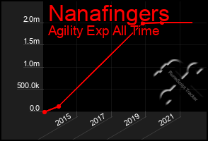 Total Graph of Nanafingers