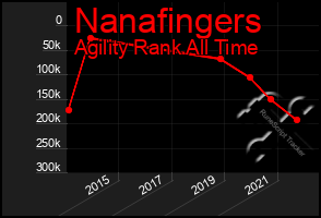 Total Graph of Nanafingers