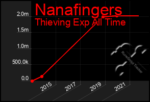 Total Graph of Nanafingers