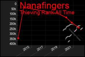 Total Graph of Nanafingers